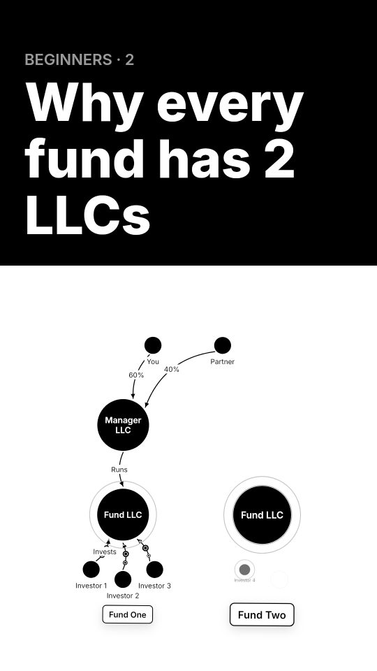 Why do hedge funds use two LLCs?