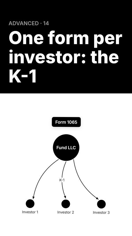 Who files a hedge fund's tax return, and what is a K-1?