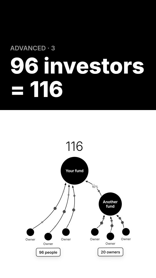 How can 96 investors count as 116 under 3(c)(1)?